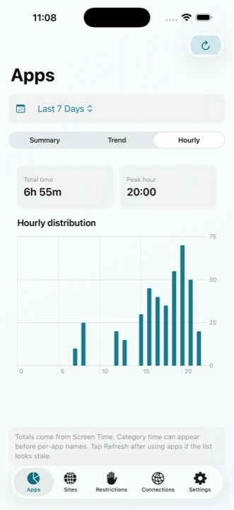 Répartition horaire